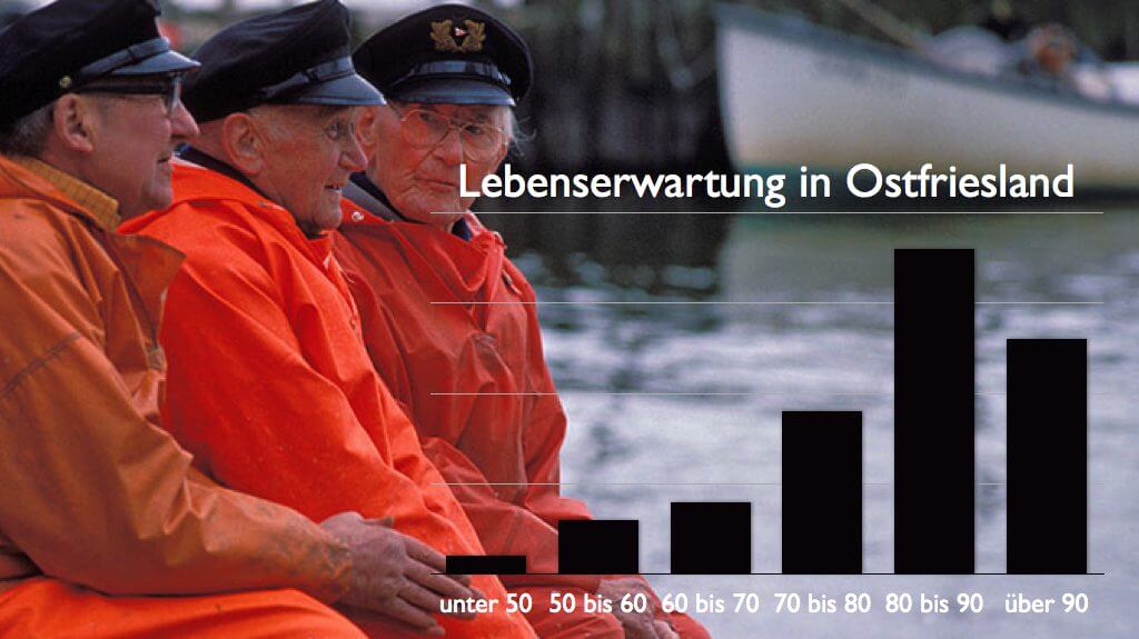 Lebenserwartung in Ostfriesland
