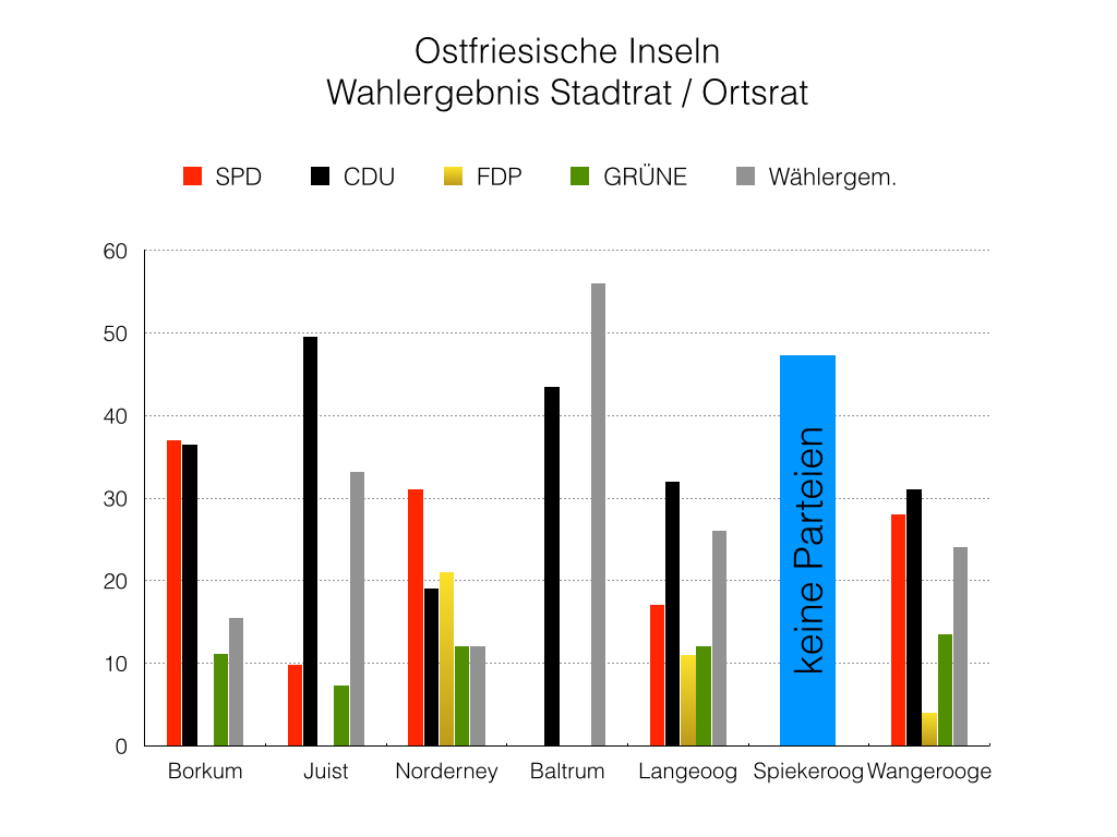 wahl Inseln
